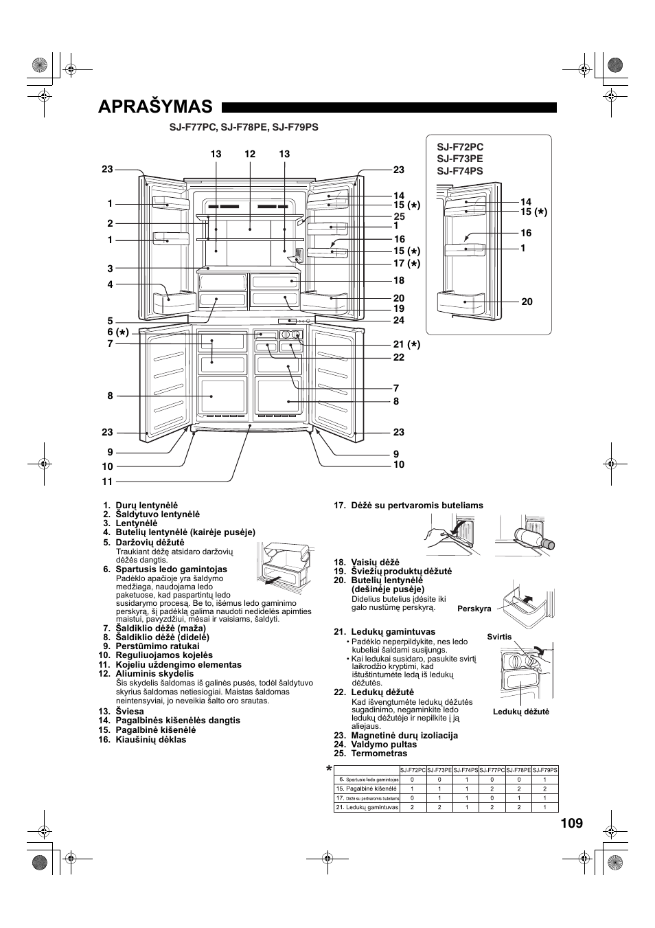 Aprašymas | Sharp SJ-F78PESL User Manual | Page 109 / 156