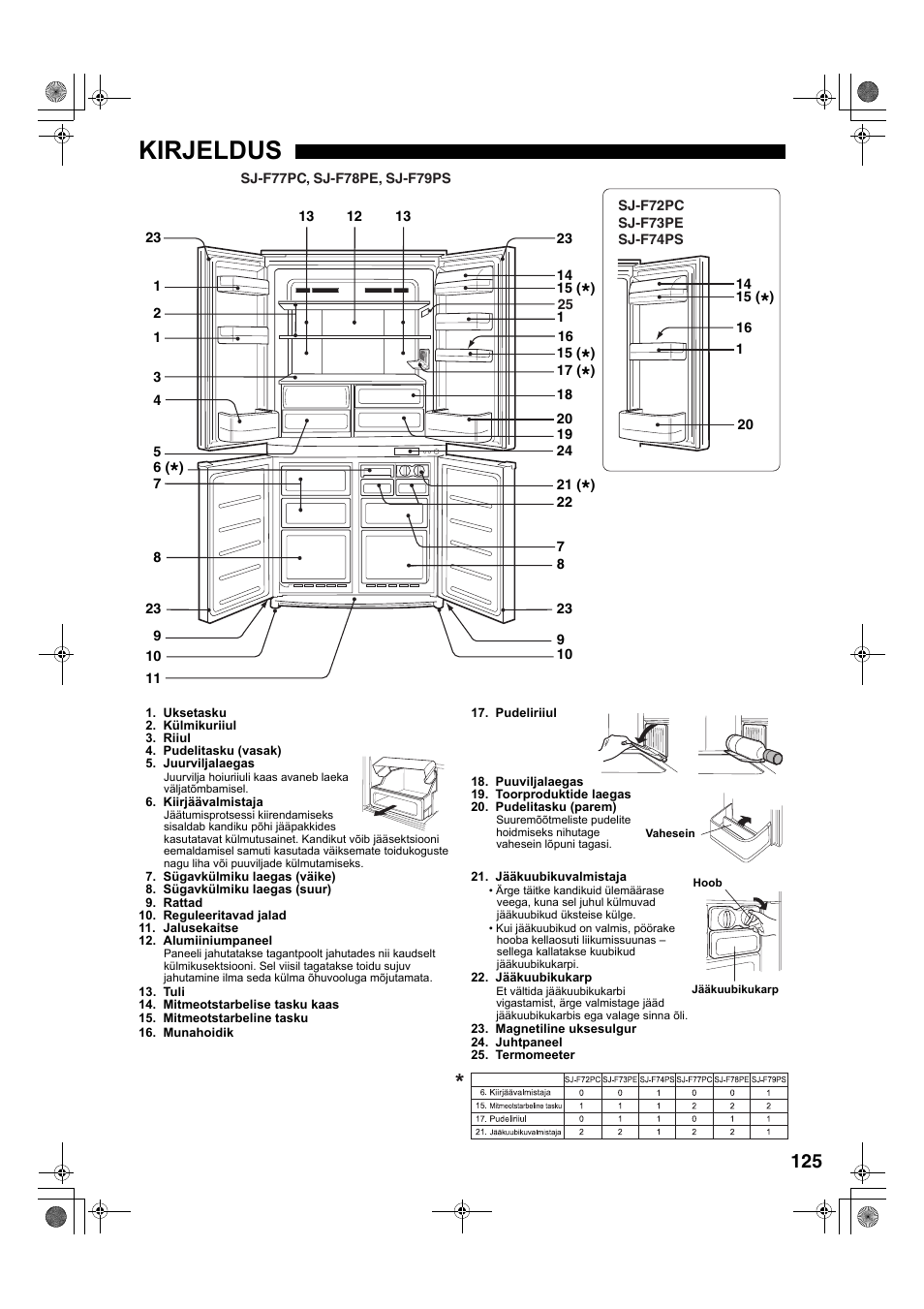 Kirjeldus | Sharp SJ-F78PESL User Manual | Page 125 / 156