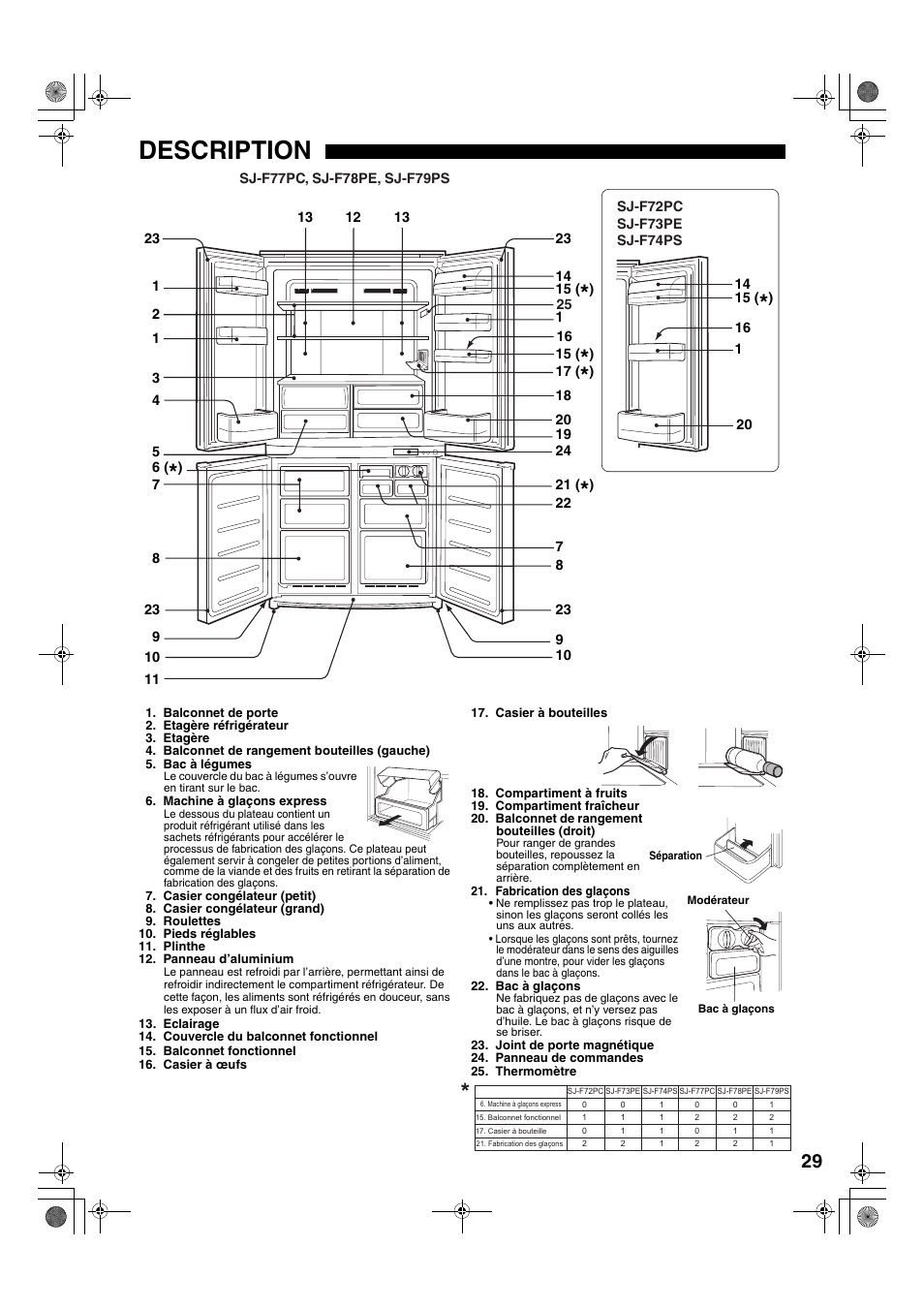 Description | Sharp SJ-F78PESL User Manual | Page 29 / 156