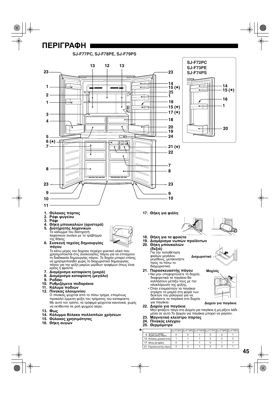 Περιγραφη | Sharp SJ-F78PESL User Manual | Page 45 / 156