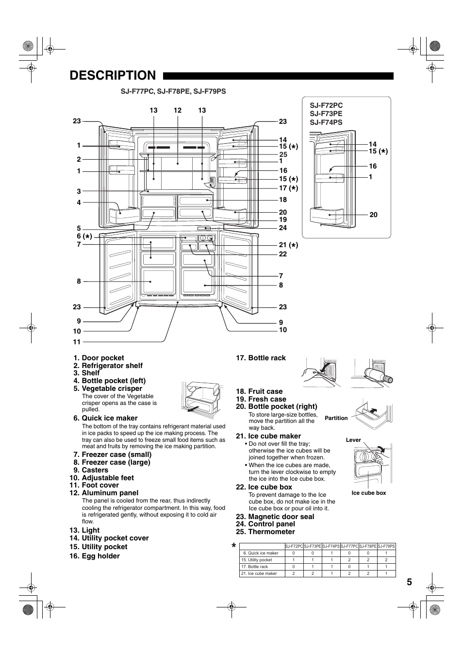 Description | Sharp SJ-F78PESL User Manual | Page 5 / 156
