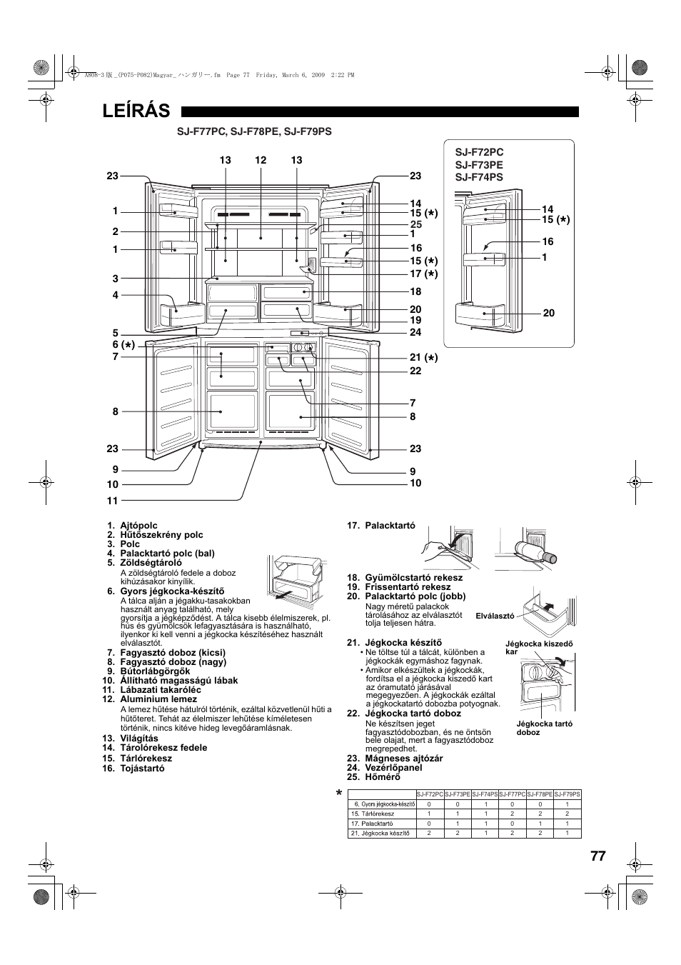Leírás | Sharp SJ-F78PESL User Manual | Page 77 / 156