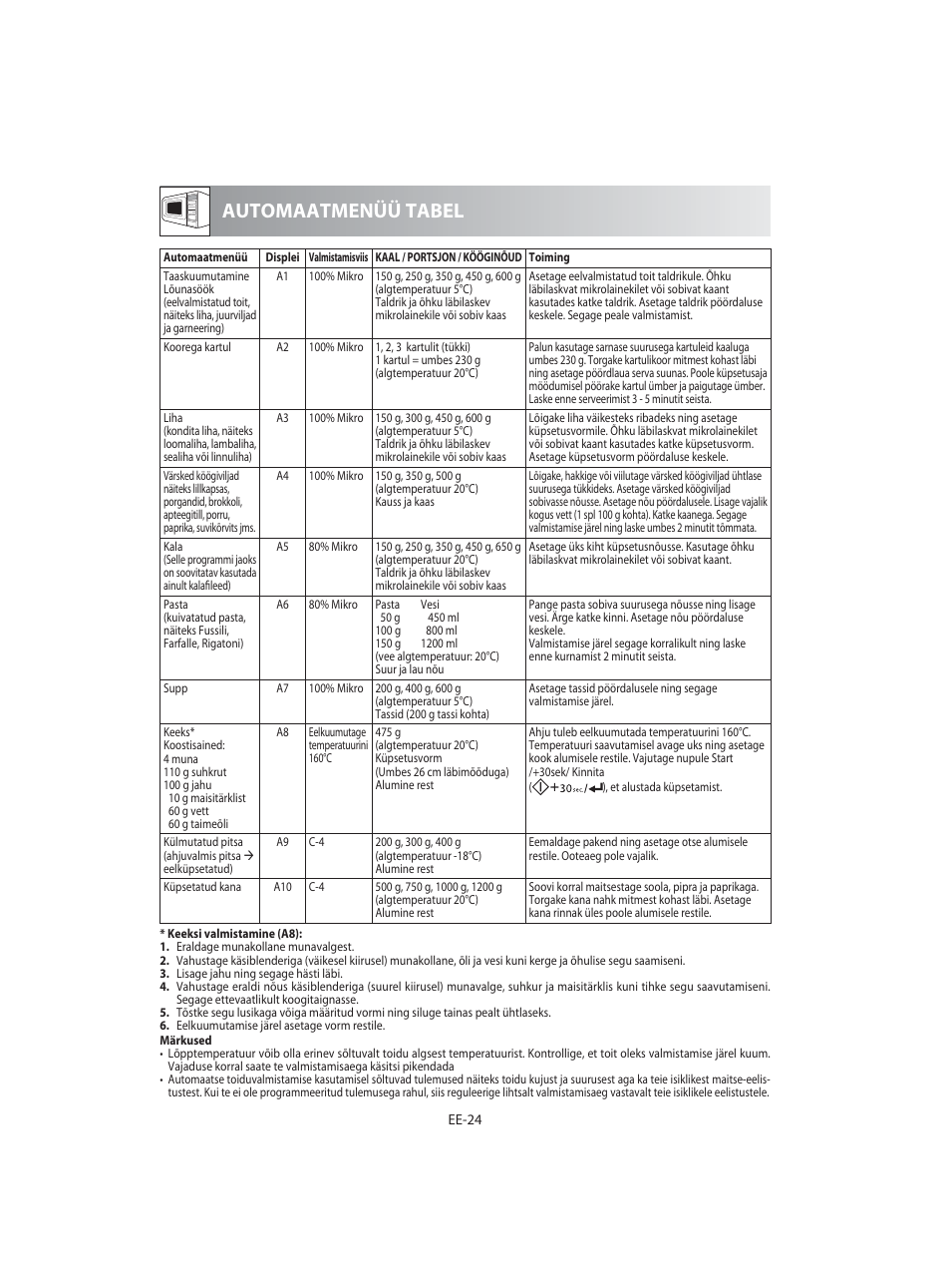 Automaatmenüü tabel | Sharp R-92STE User Manual | Page 260 / 316