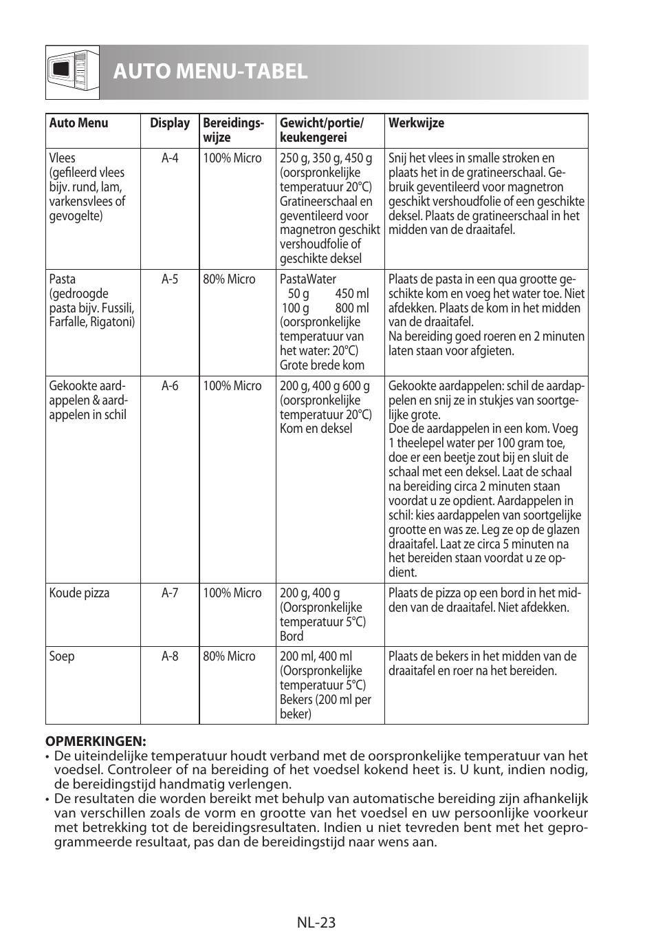 Auto menu-tabel | Sharp R-622STWE Four à micro-ondes gril User Manual | Page 130 / 266