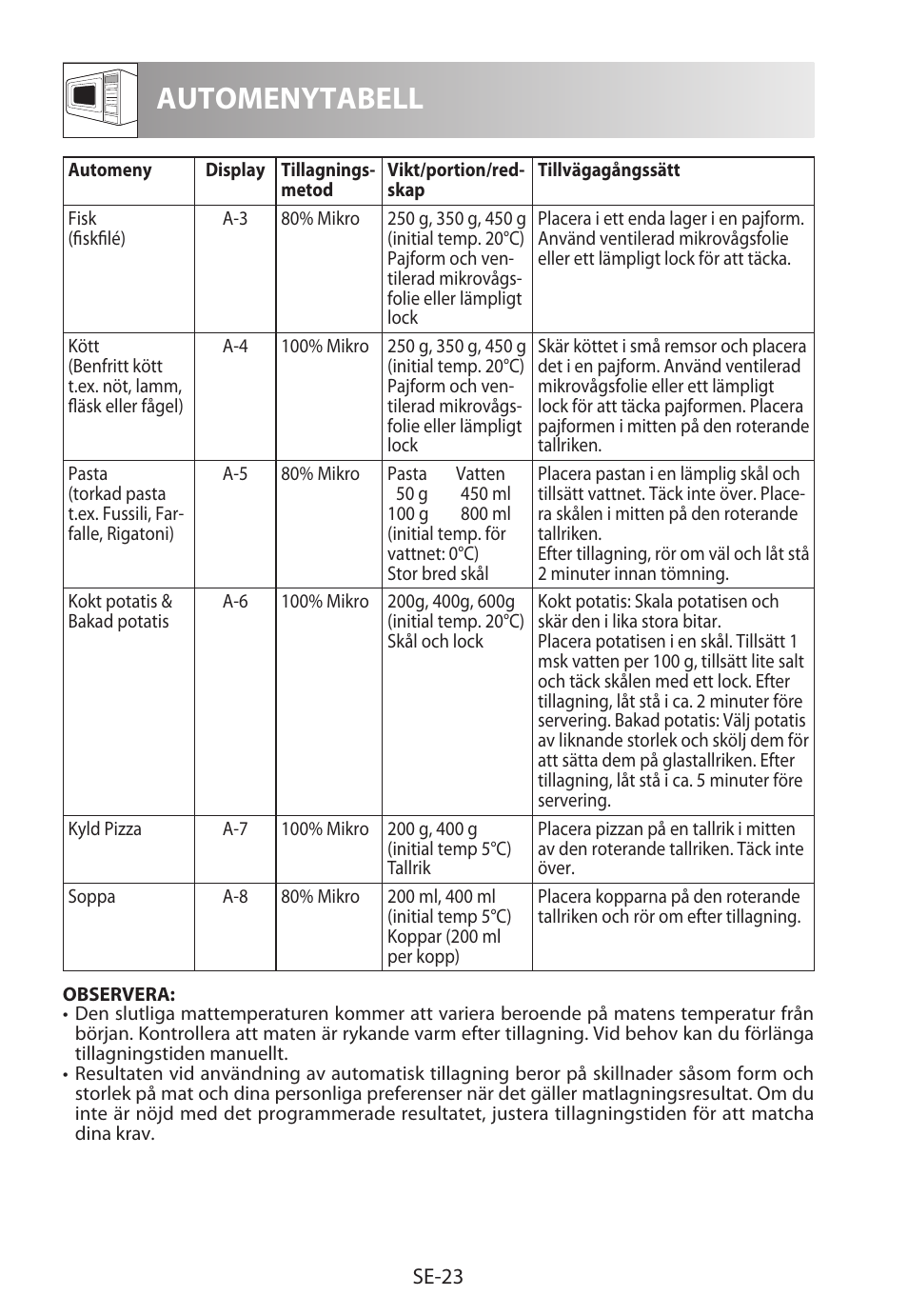 Automenytabell | Sharp R-622STWE Four à micro-ondes gril User Manual | Page 156 / 266