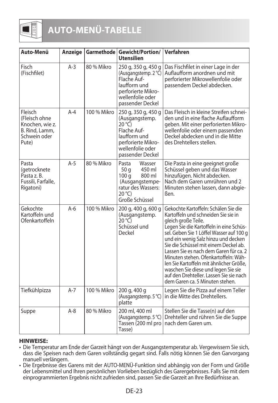 Auto-menü-tabelle | Sharp R-622STWE Four à micro-ondes gril User Manual | Page 26 / 266