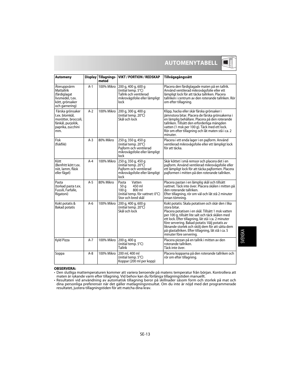 Automenytabell, Svensk a | Sharp R-28STW Four à micro-ondes solo User Manual | Page 111 / 180