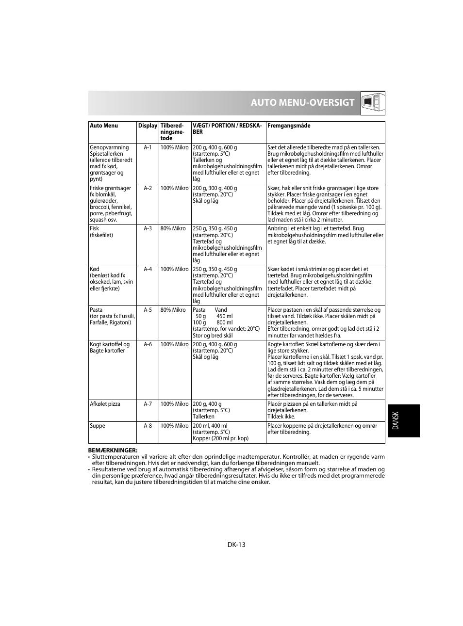 Auto menu-oversigt, Dansk | Sharp R-28STW Four à micro-ondes solo User Manual | Page 127 / 180