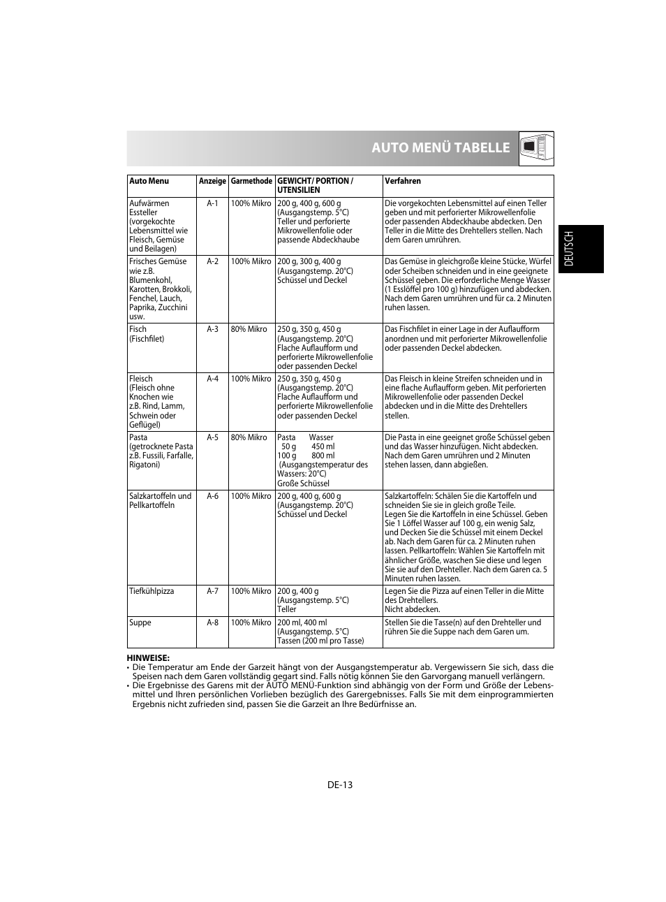 Auto menü tabelle, Deutsch | Sharp R-28STW Four à micro-ondes solo User Manual | Page 15 / 180