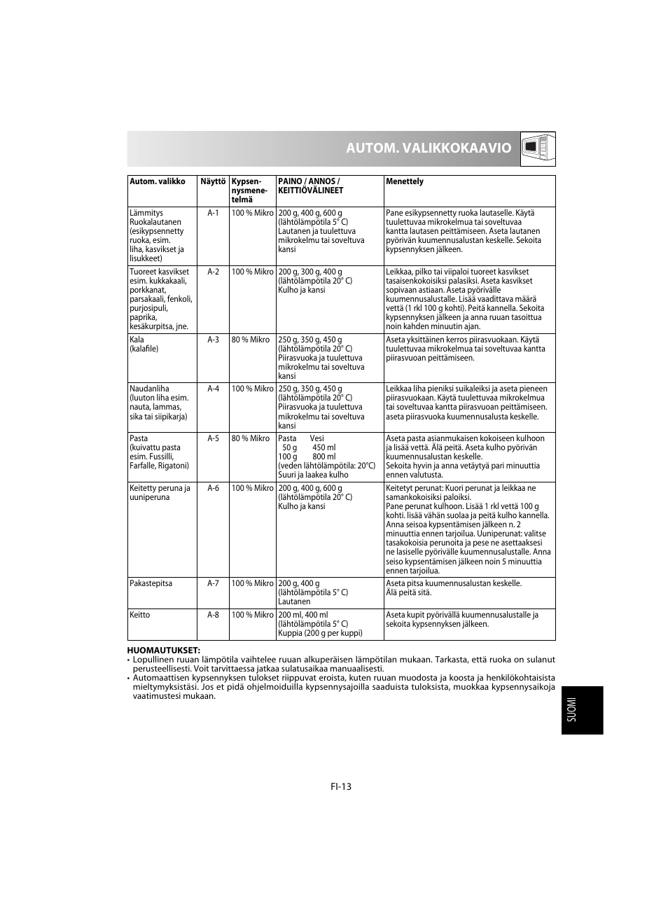 Autom. valikkokaavio, Suomi | Sharp R-28STW Four à micro-ondes solo User Manual | Page 159 / 180