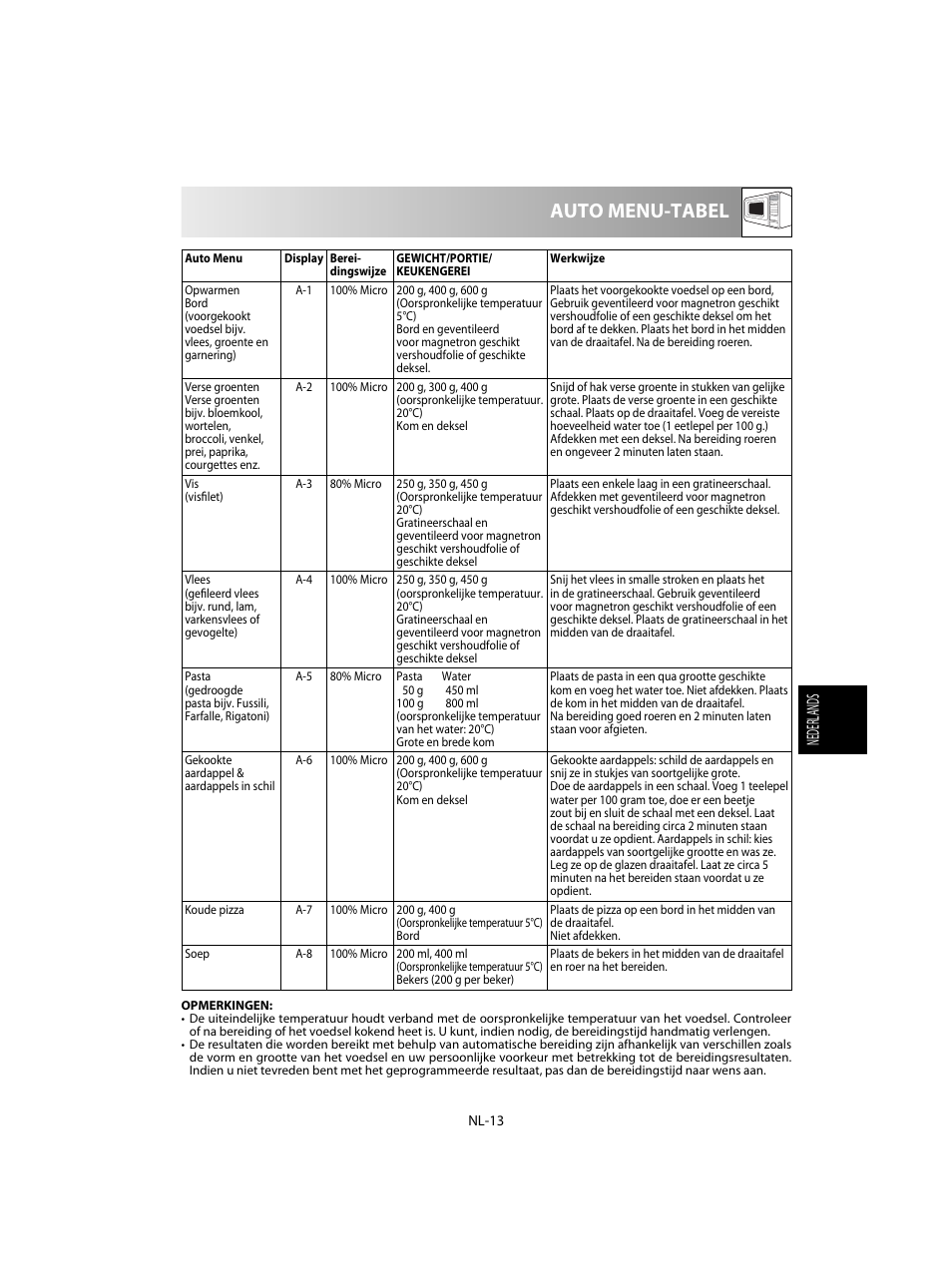 Auto menu-tabel, Nederlands | Sharp R-28STW Four à micro-ondes solo User Manual | Page 95 / 180
