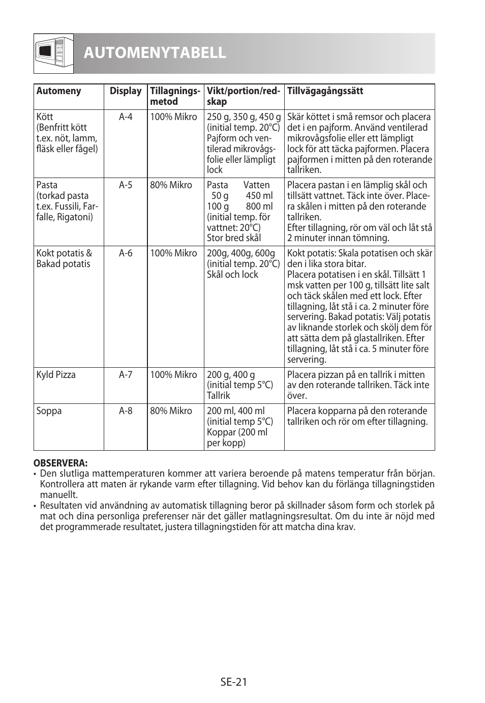 Automenytabell | Sharp R-222STWE Four à micro-ondes solo User Manual | Page 144 / 246