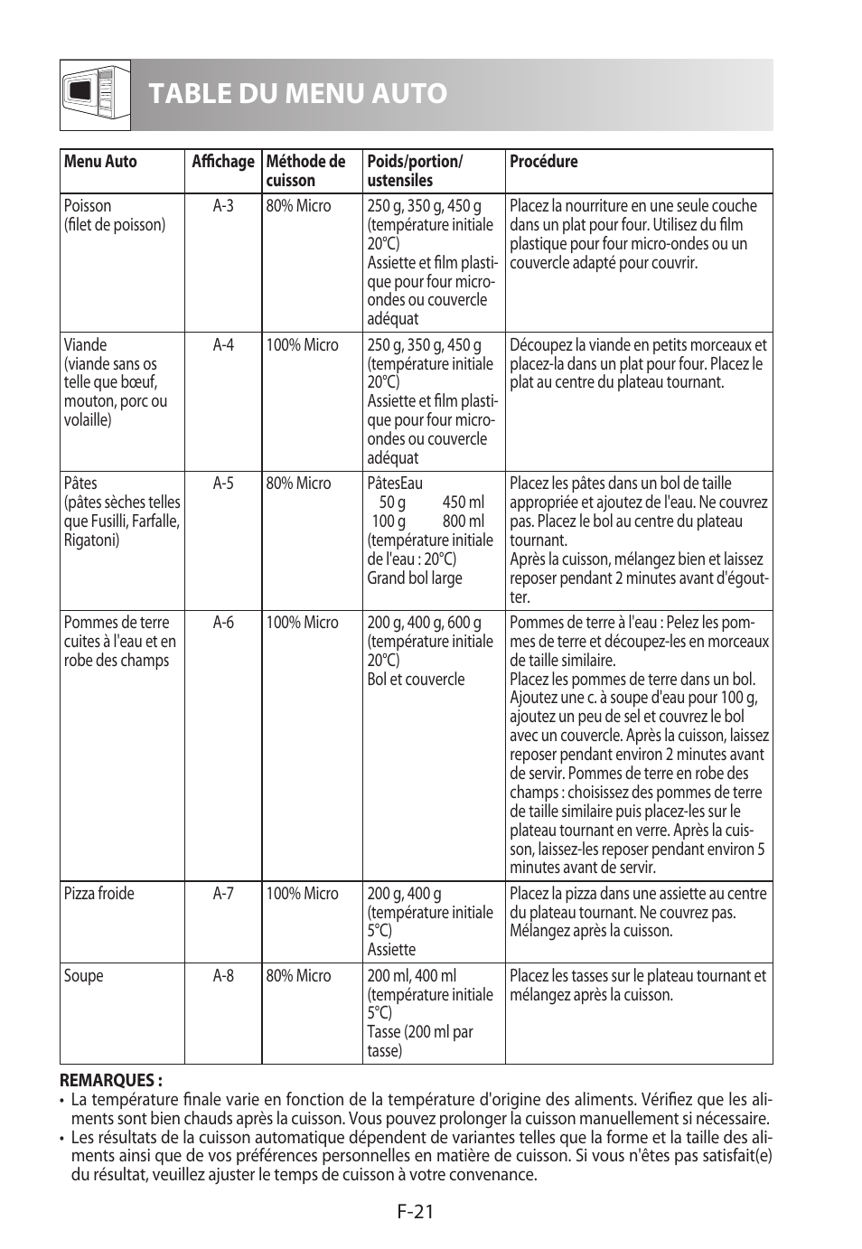 Table du menu auto | Sharp R-222STWE Four à micro-ondes solo User Manual | Page 72 / 246