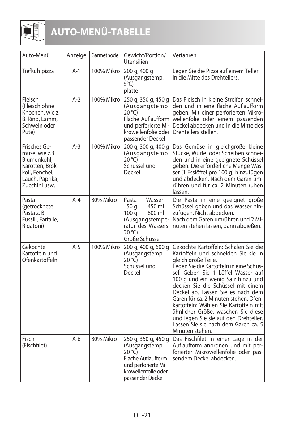 Auto-menü-tabelle | Sharp R-322STWE Four à micro-ondes solo User Manual | Page 24 / 246