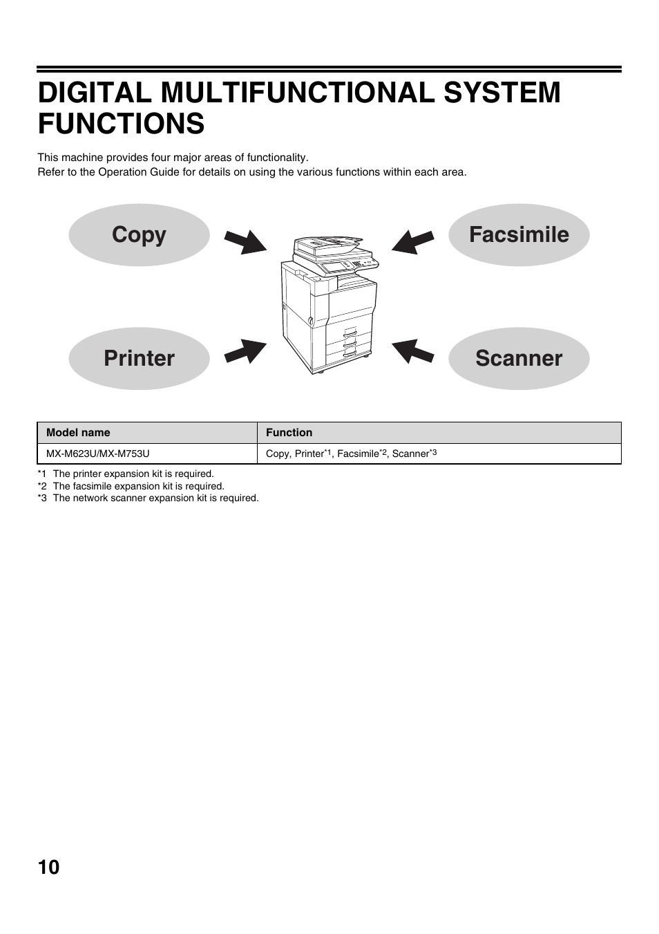 Digital multifunctional system functions, Facsimile scanner copy printer | Sharp MX-M623U User Manual | Page 12 / 60