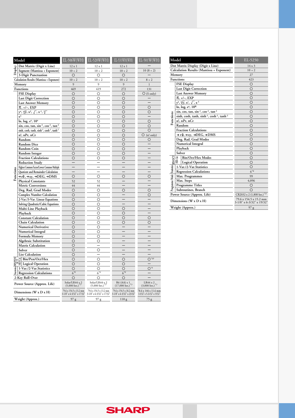 Scientific calculators, Specifications 19, Oo o | O– o – o o o o, O o – o o o o, O– – – – o o o – – – – o o – – – – – – – o | Sharp EL-376SB User Manual | Page 19 / 26