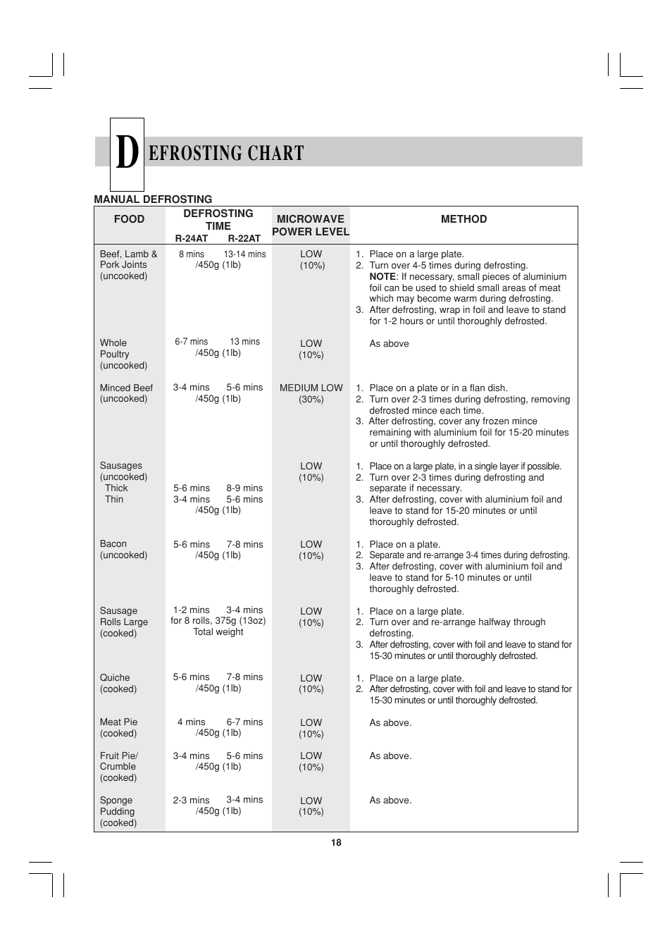 Efrosting chart | Sharp R-22AT User Manual | Page 19 / 32