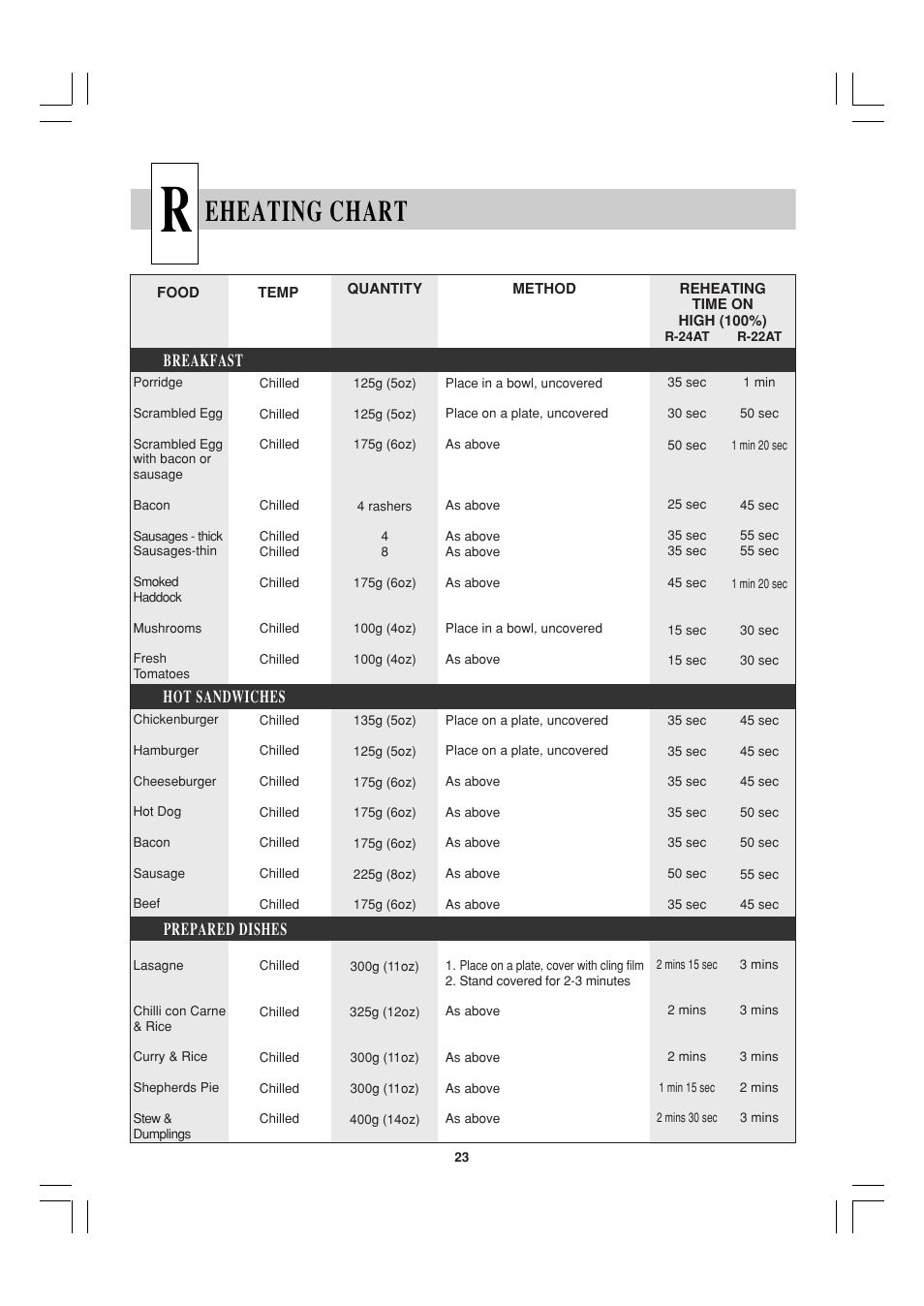 Eheating chart, Hot sandwiches, Breakfast prepared dishes | Sharp R-22AT User Manual | Page 24 / 32