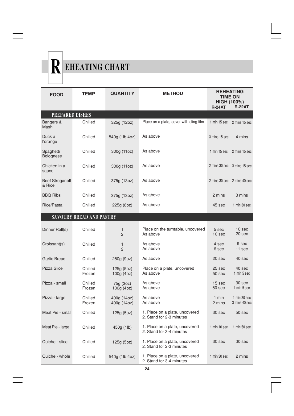 Eheating chart, Prepared dishes, Savoury bread and pastry | Sharp R-22AT User Manual | Page 25 / 32
