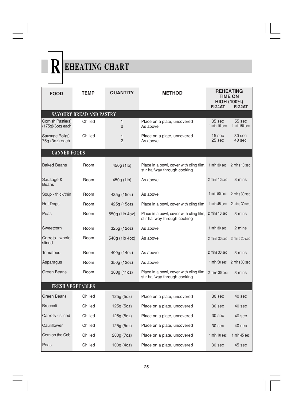 Eheating chart, Savoury bread and pastry canned foods, Fresh vegetables | Sharp R-22AT User Manual | Page 26 / 32