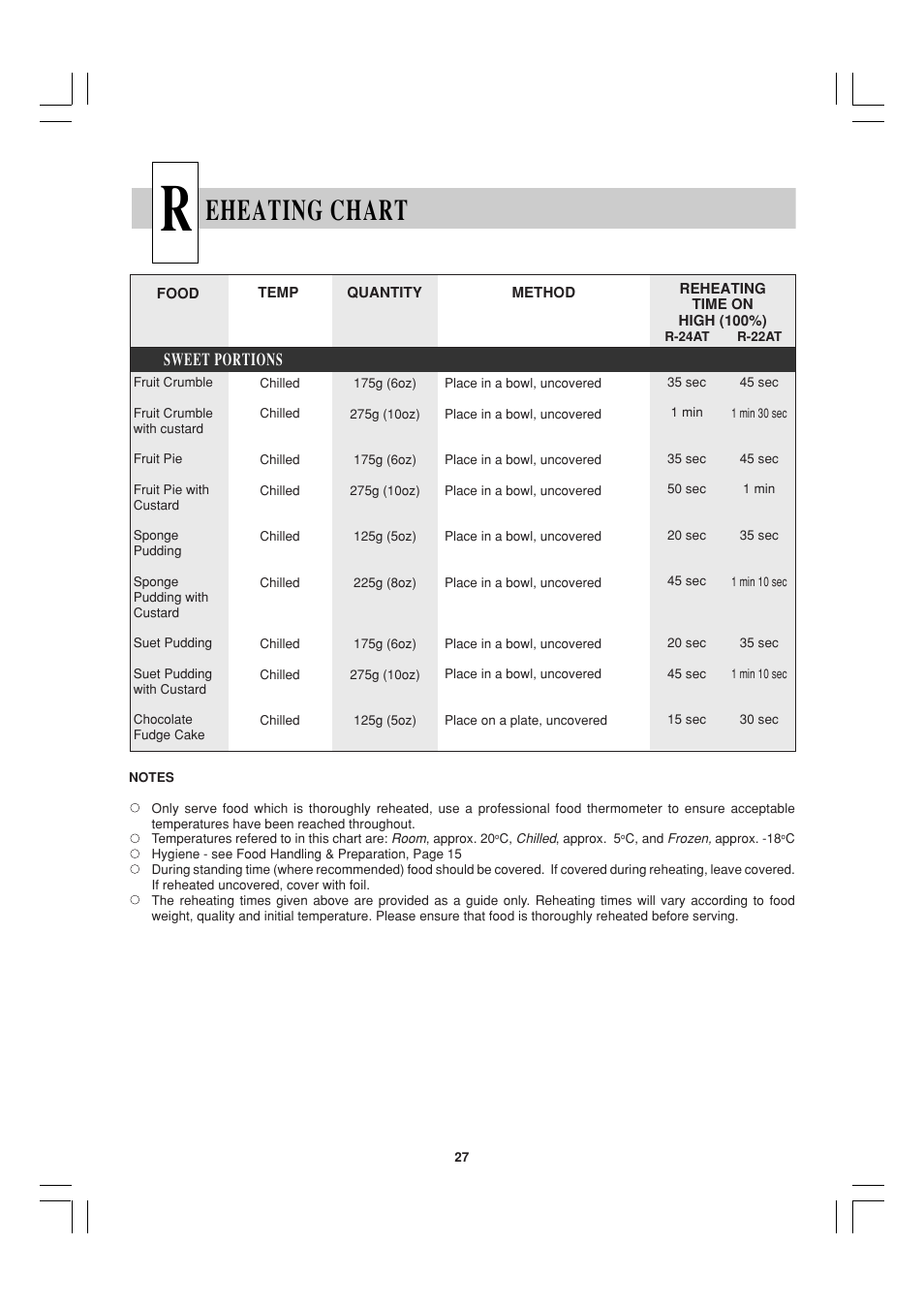 Eheating chart, Sweet portions | Sharp R-22AT User Manual | Page 28 / 32