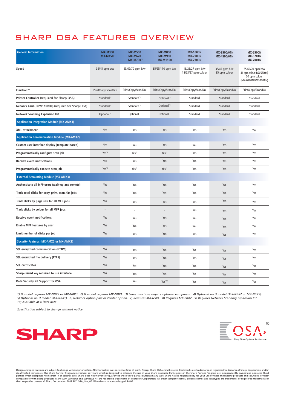 Sharp osa features overview | Sharp OSA Open Systems Architecture User Manual | Page 8 / 8