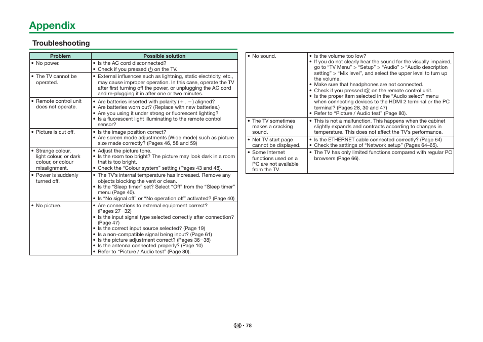 Appendix, Troubleshooting | Sharp LC-90LE757K User Manual | Page 80 / 94