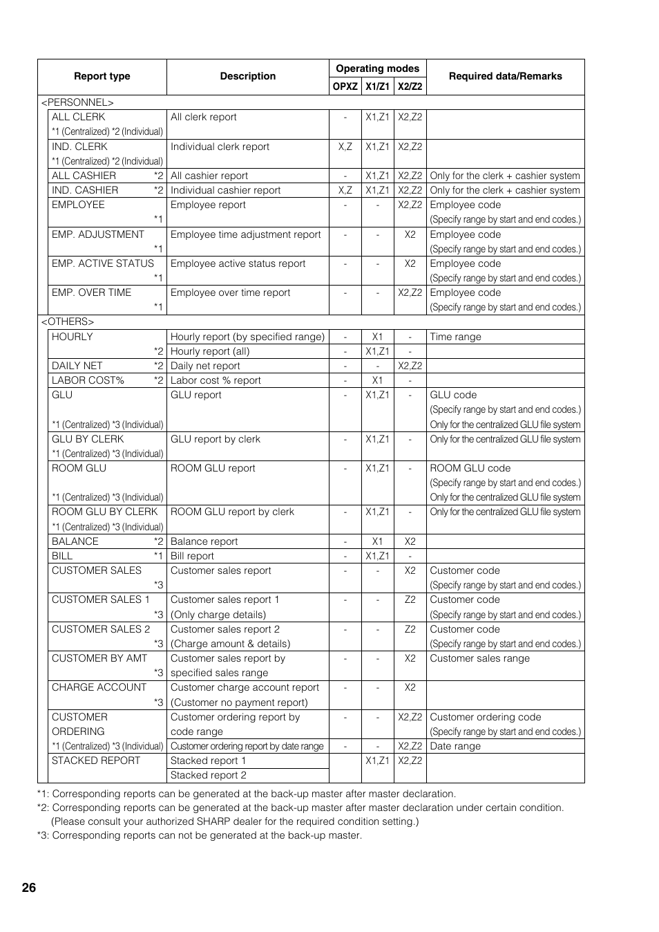 Sharp UP-3500 User Manual | Page 27 / 59