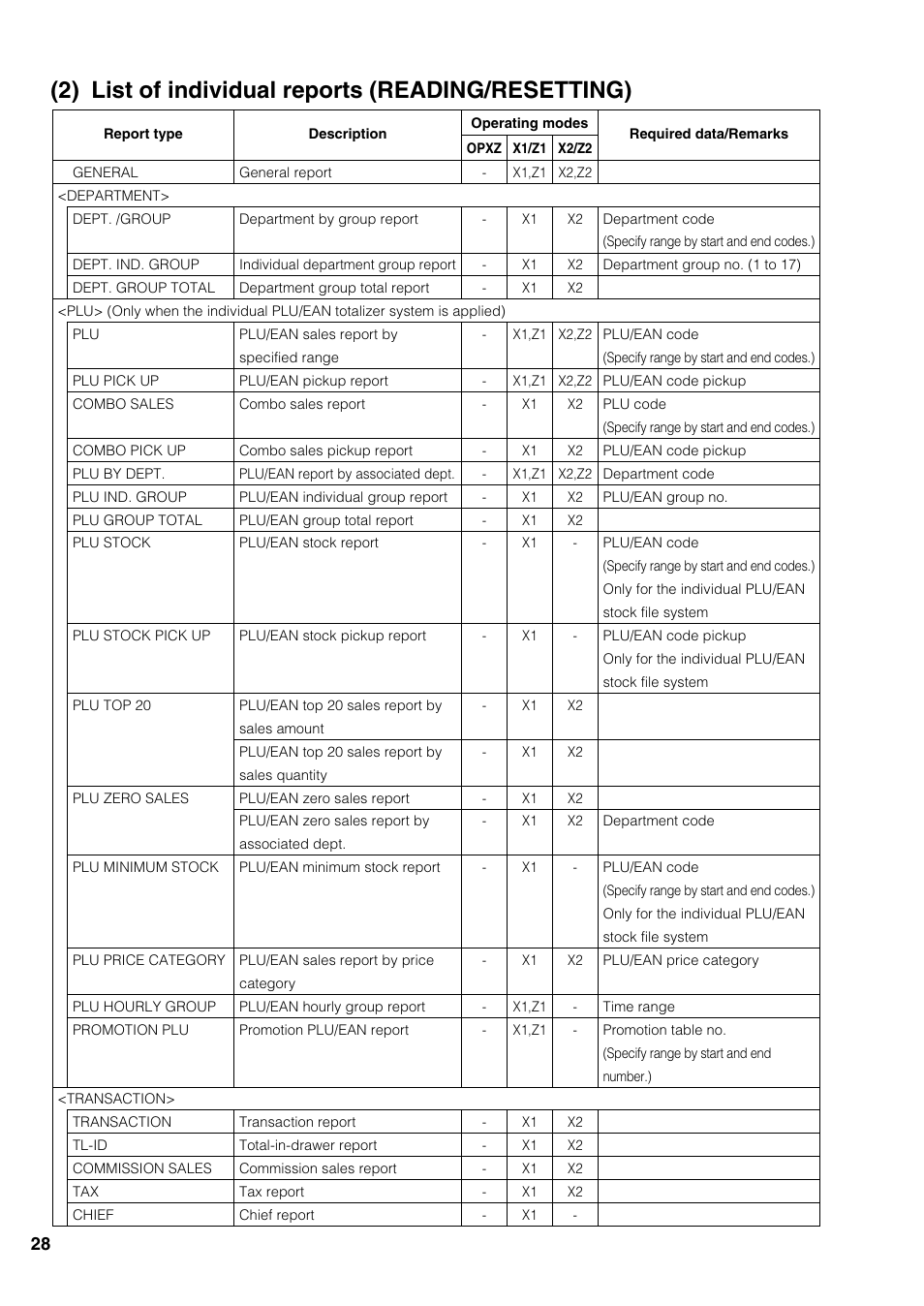 2) list of individual reports (reading/resetting) | Sharp UP-3500 User Manual | Page 29 / 59
