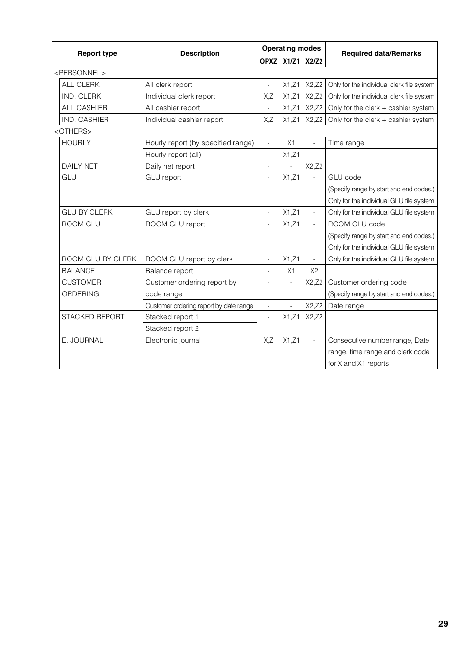 Sharp UP-3500 User Manual | Page 30 / 59