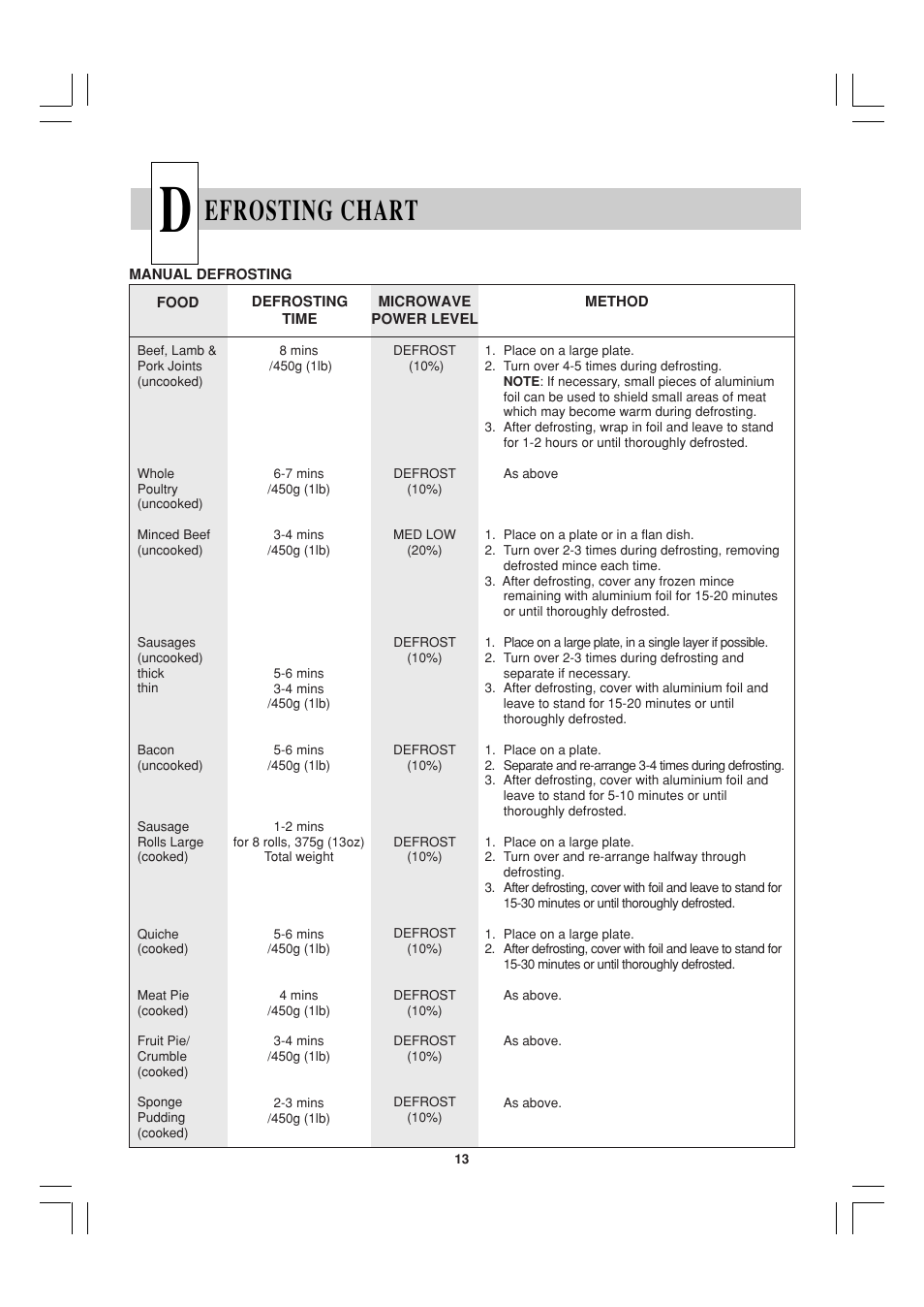 Efrosting chart | Sharp R-23AM User Manual | Page 14 / 28