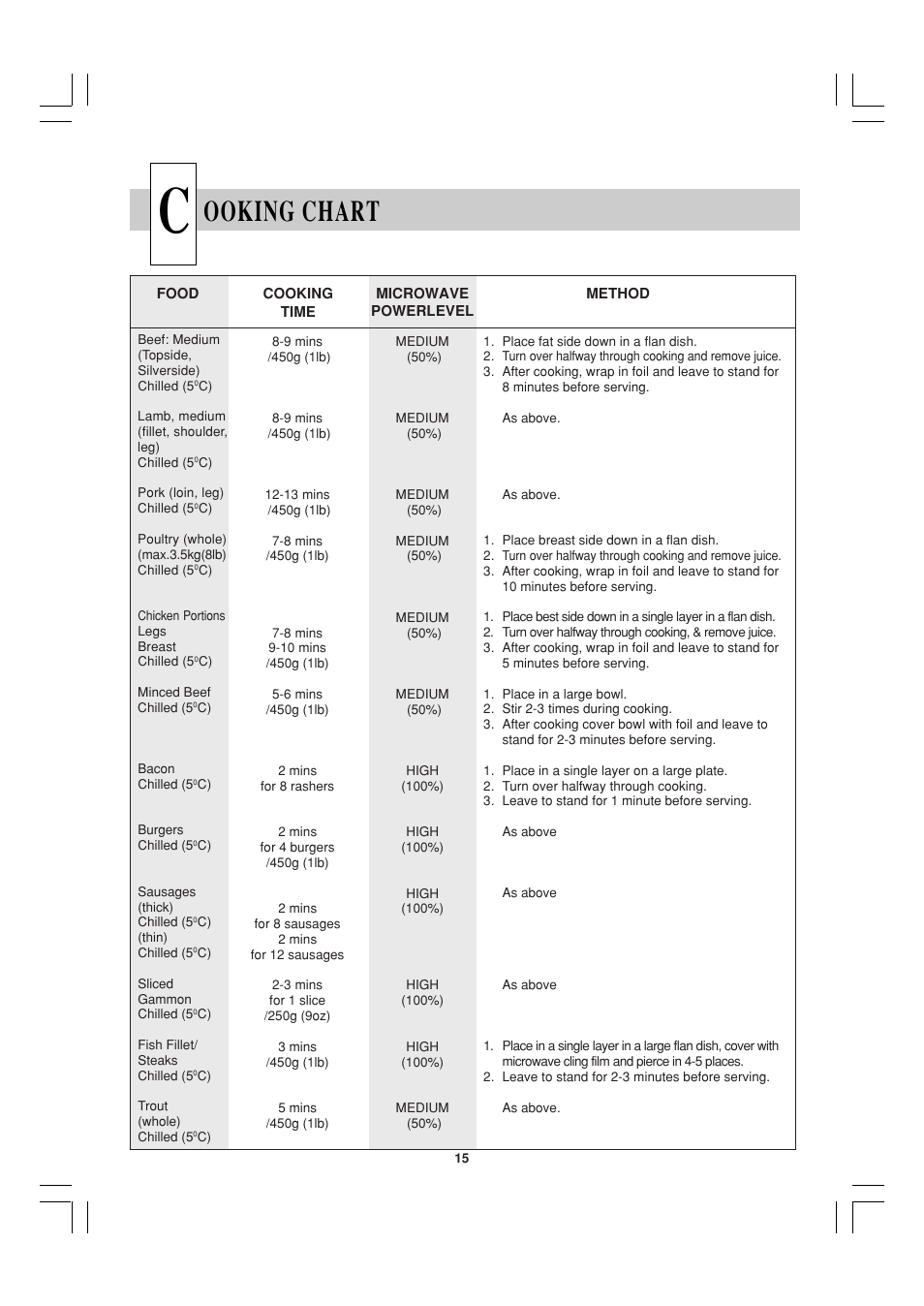 Ooking chart | Sharp R-23AM User Manual | Page 16 / 28