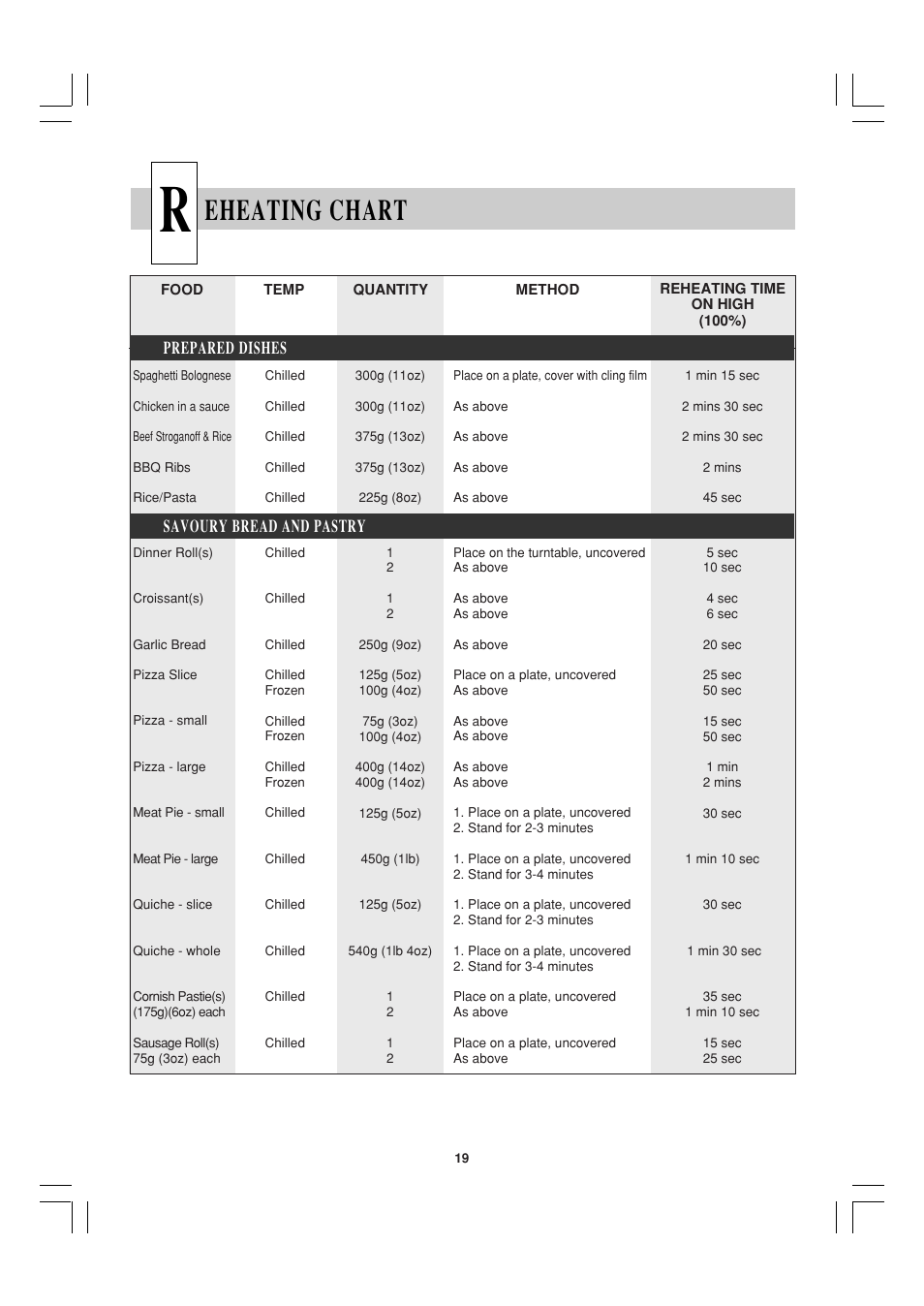 Eheating chart, Prepared dishes, Savoury bread and pastry | Sharp R-23AM User Manual | Page 20 / 28