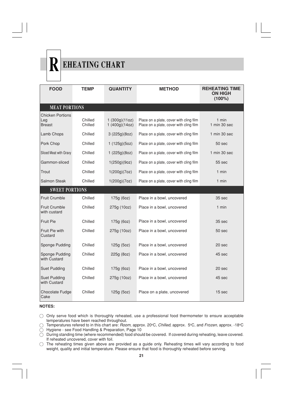 Eheating chart, Meat portions sweet portions | Sharp R-23AM User Manual | Page 22 / 28
