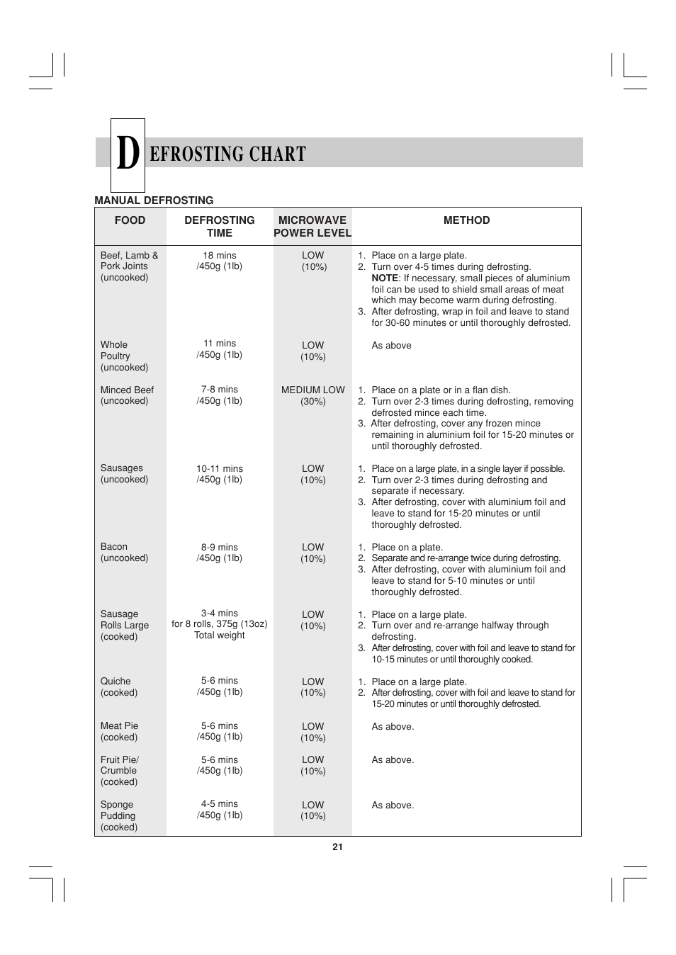 Efrosting chart | Sharp R-21ATP User Manual | Page 22 / 36