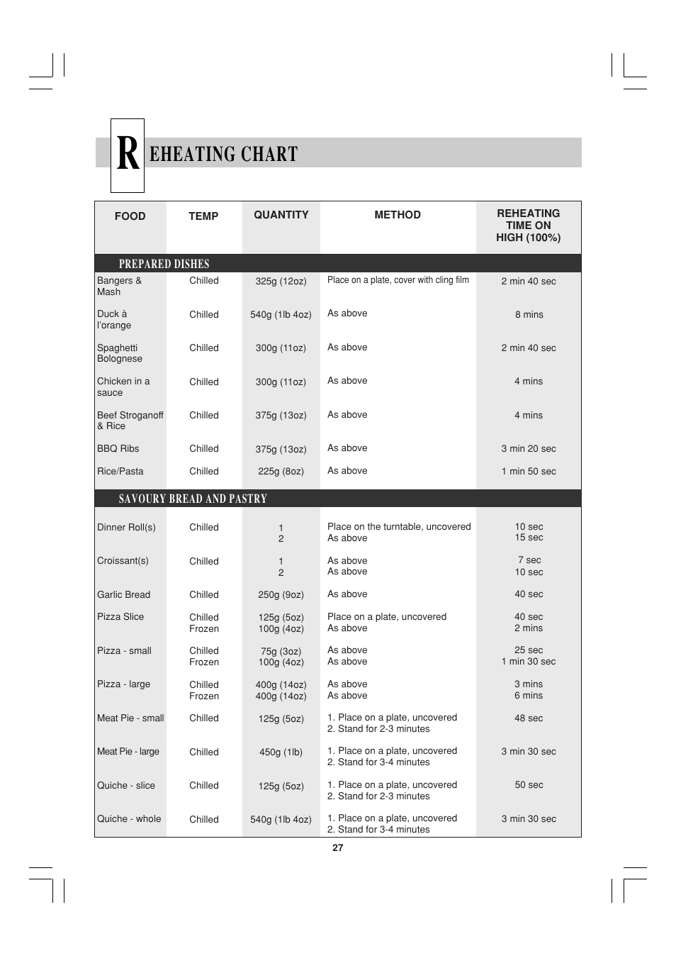 Eheating chart, Prepared dishes, Savoury bread and pastry | Sharp R-21ATP User Manual | Page 28 / 36