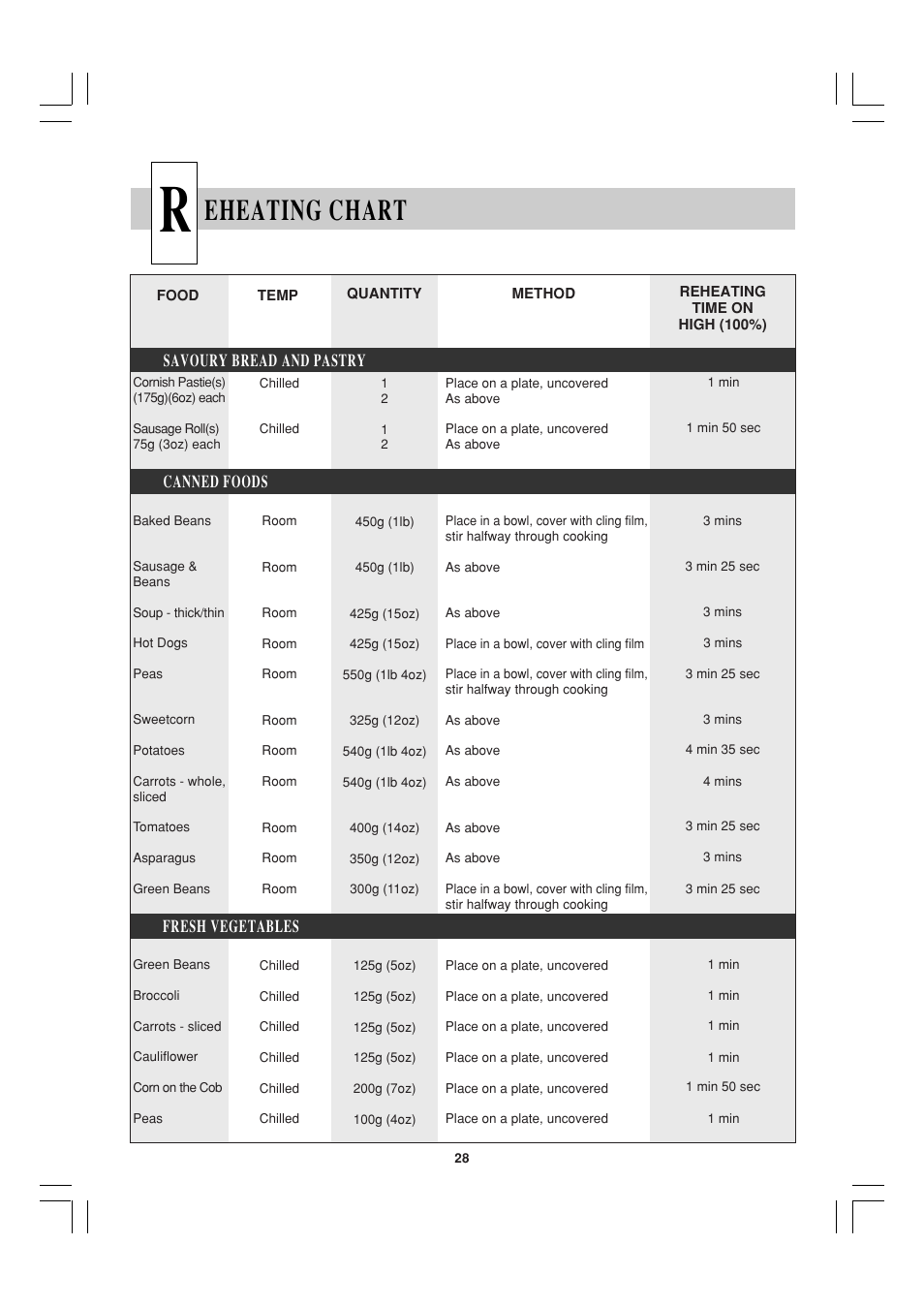 Eheating chart, Fresh vegetables, Savoury bread and pastry canned foods | Sharp R-21ATP User Manual | Page 29 / 36