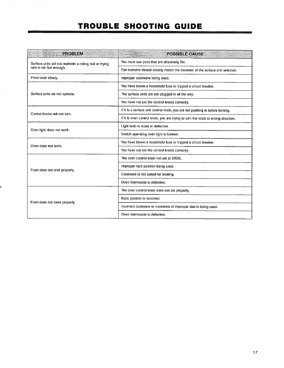 Trouble shooting guide, Troubleshooting | Avanti DER240W User Manual | Page 17 / 20