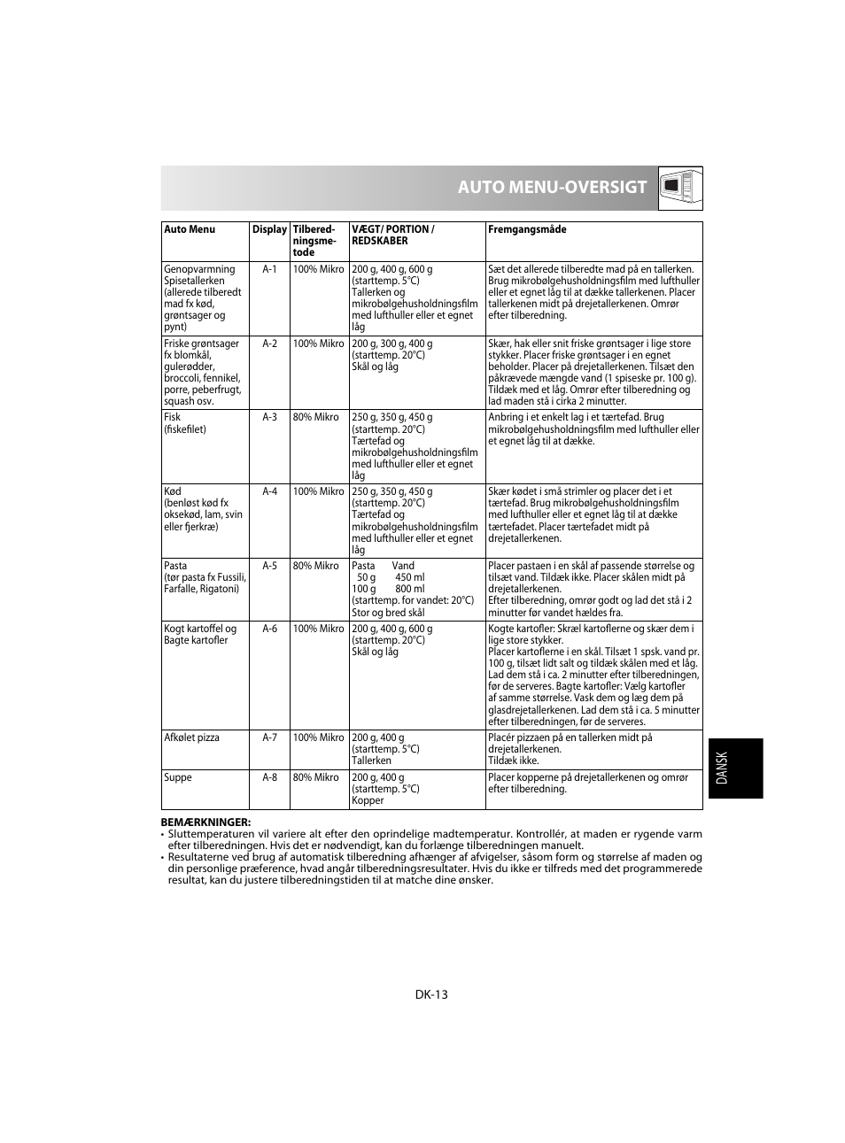 Auto menu-oversigt, Dansk | Sharp R-20STW User Manual | Page 127 / 180