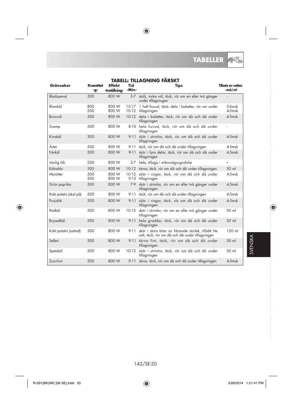 Tabeller | Sharp R-291BKWE User Manual | Page 143 / 210