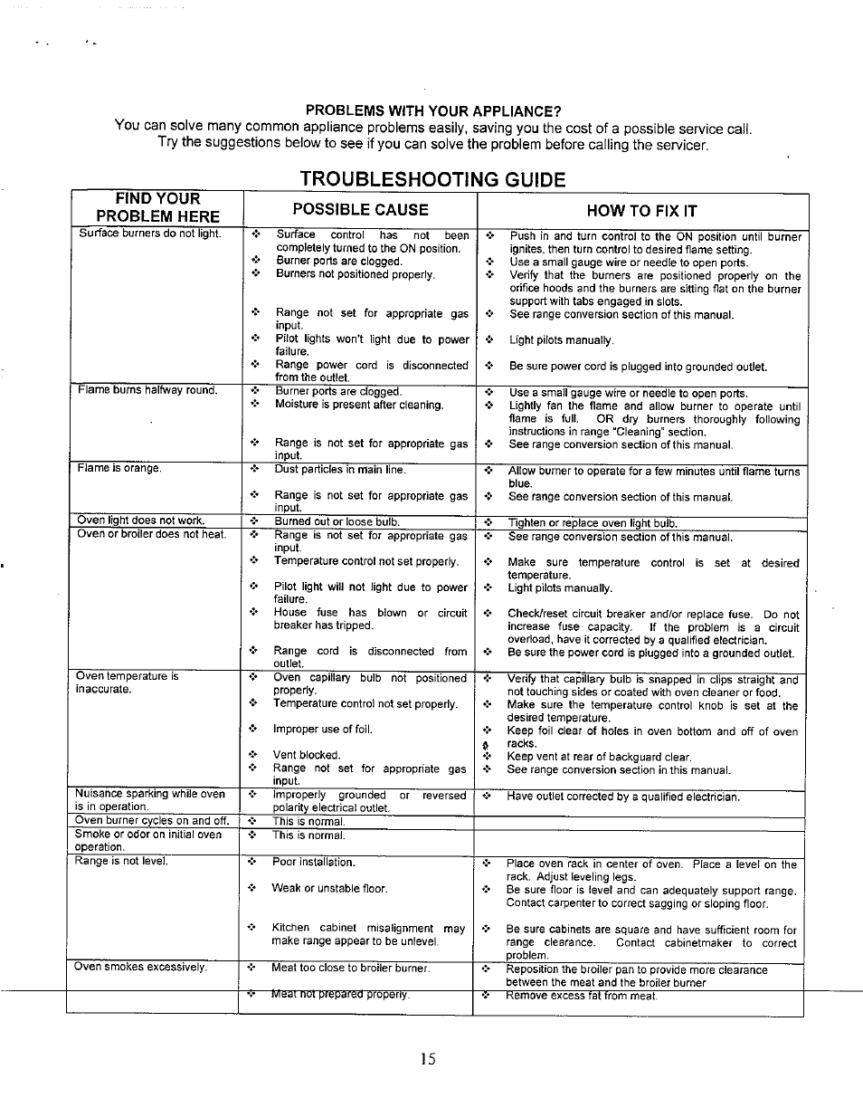 Problems with your appliance, Troubleshooting guide | Avanti GR-24BG User Manual | Page 15 / 18