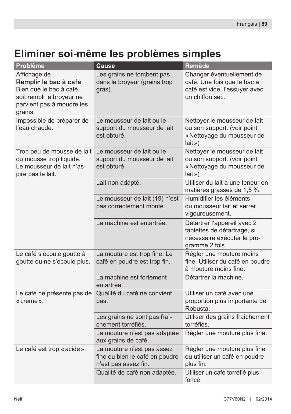 Eliminer soi-même les problèmes simples | Neff C77V60N2 User Manual | Page 91 / 98