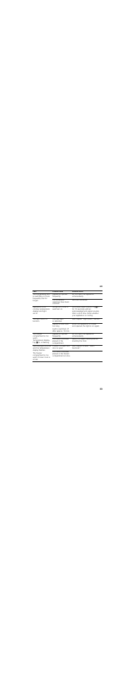 Fault, Possible cause, Remedial action | Appliance opened frequently, Do not open the appliance unnecessarily, The ventilation openings have been covered, Remove obstacles, Showroom mode is switched on, The light does not function, The led light is defective | Neff G8320X0 User Manual | Page 33 / 89