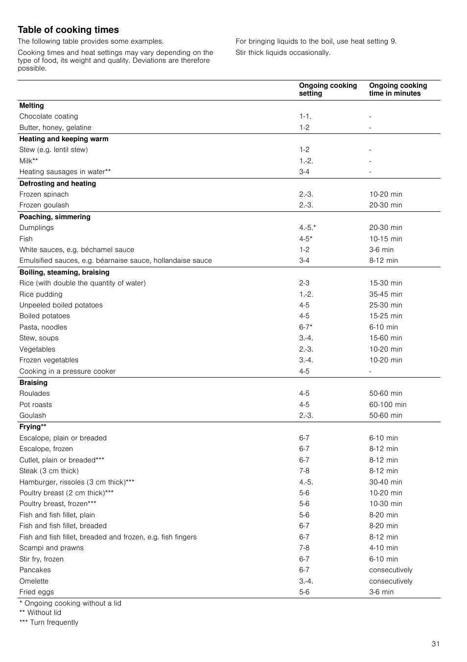 Table of cooking times | Neff T93T42N2MK User Manual | Page 31 / 52