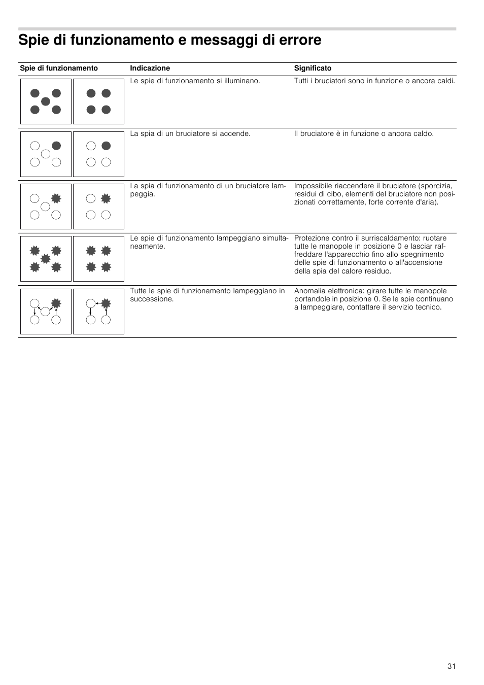 Spie di funzionamento e messaggi di errore | Neff T26R86N0 User Manual | Page 31 / 35