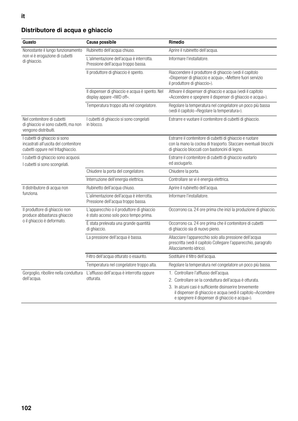 Distributore di acqua e ghiaccio, It 102 distributore di acqua e ghiaccio | Neff K5920D1 User Manual | Page 102 / 129