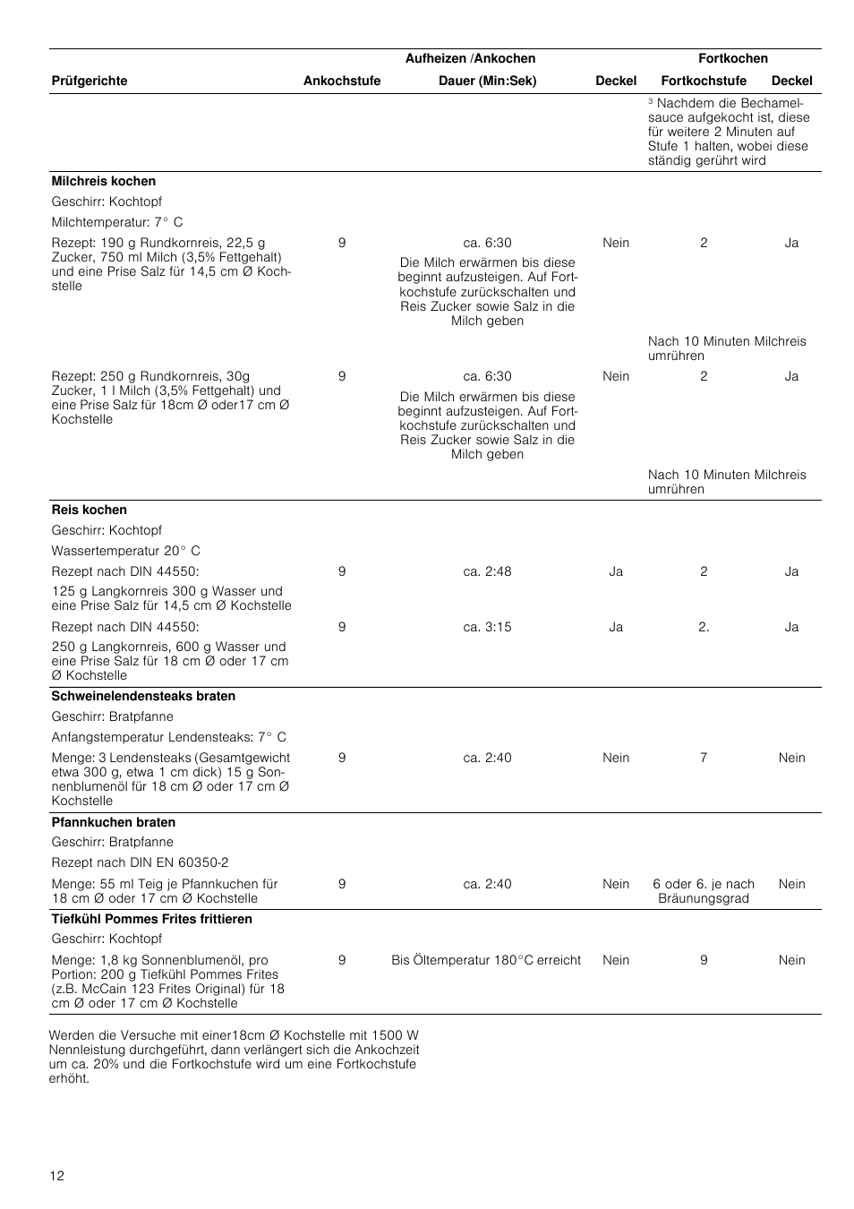 Ca. 6:30, Nein, Ca. 2:48 | Ca. 3:15, Ca. 2:40, 6 oder 6. je nach bräunungsgrad, Bis öltemperatur 180°c erreicht | Neff T18B42N2 User Manual | Page 12 / 48