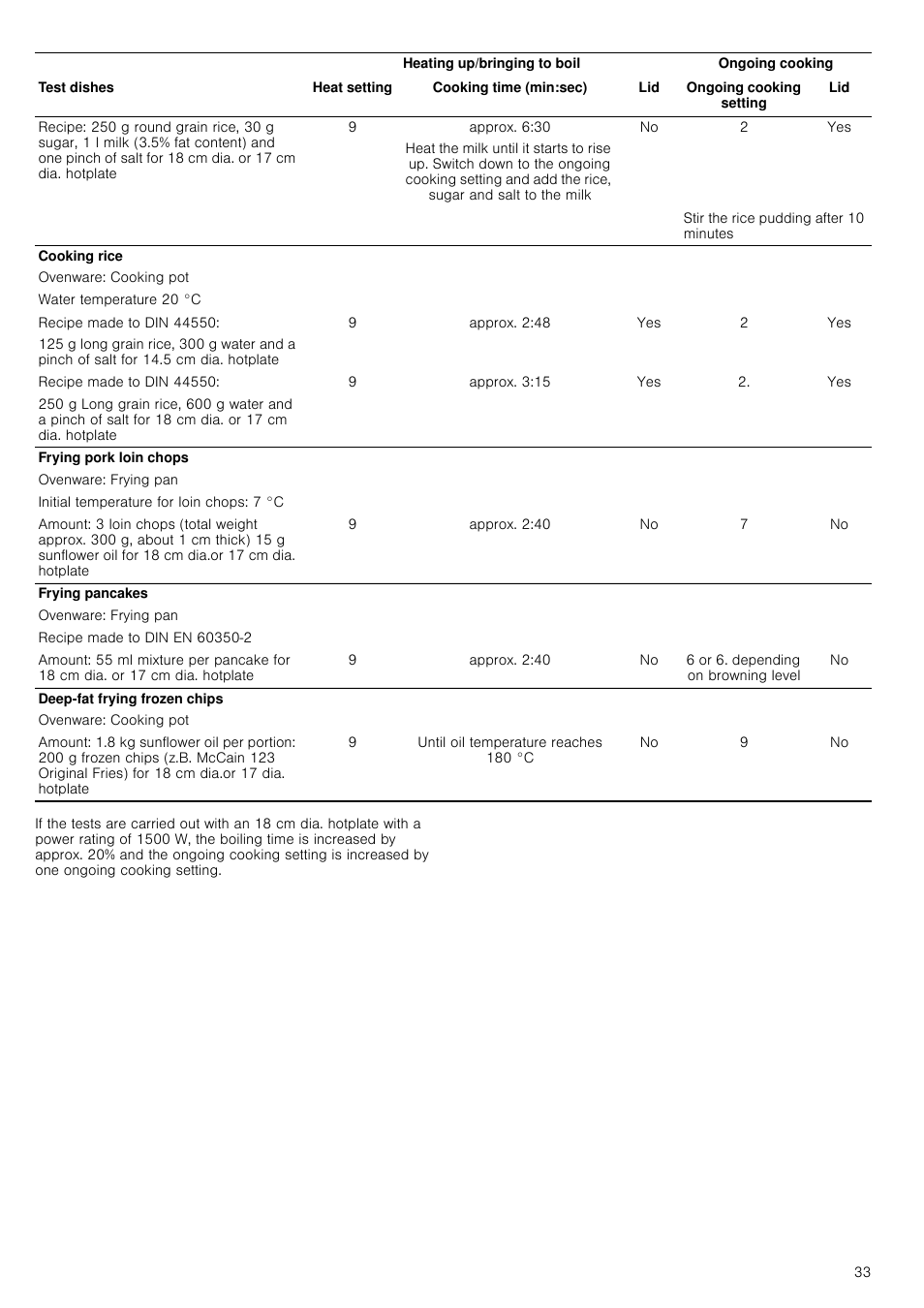 Approx. 6:30, Approx. 2:48, Approx. 3:15 | Approx. 2:40, 6 or 6. depending on browning level, Until oil temperature reaches 180 °c | Neff T18B42N2 User Manual | Page 33 / 48