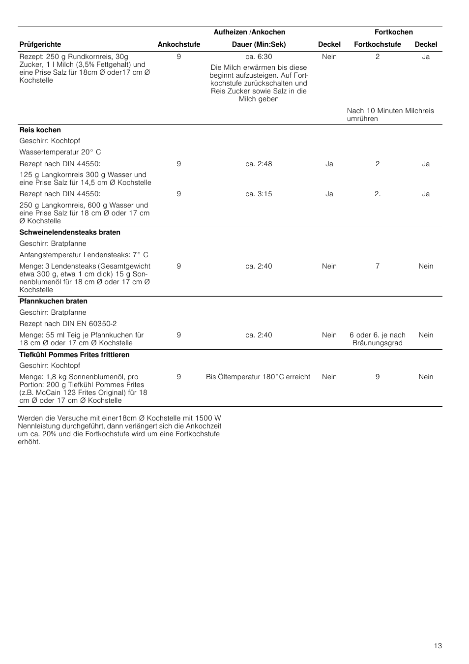 Ca. 6:30, Nein, Ca. 2:48 | Ca. 3:15, Ca. 2:40, 6 oder 6. je nach bräunungsgrad, Bis öltemperatur 180°c erreicht | Neff T14T95N2 User Manual | Page 13 / 52