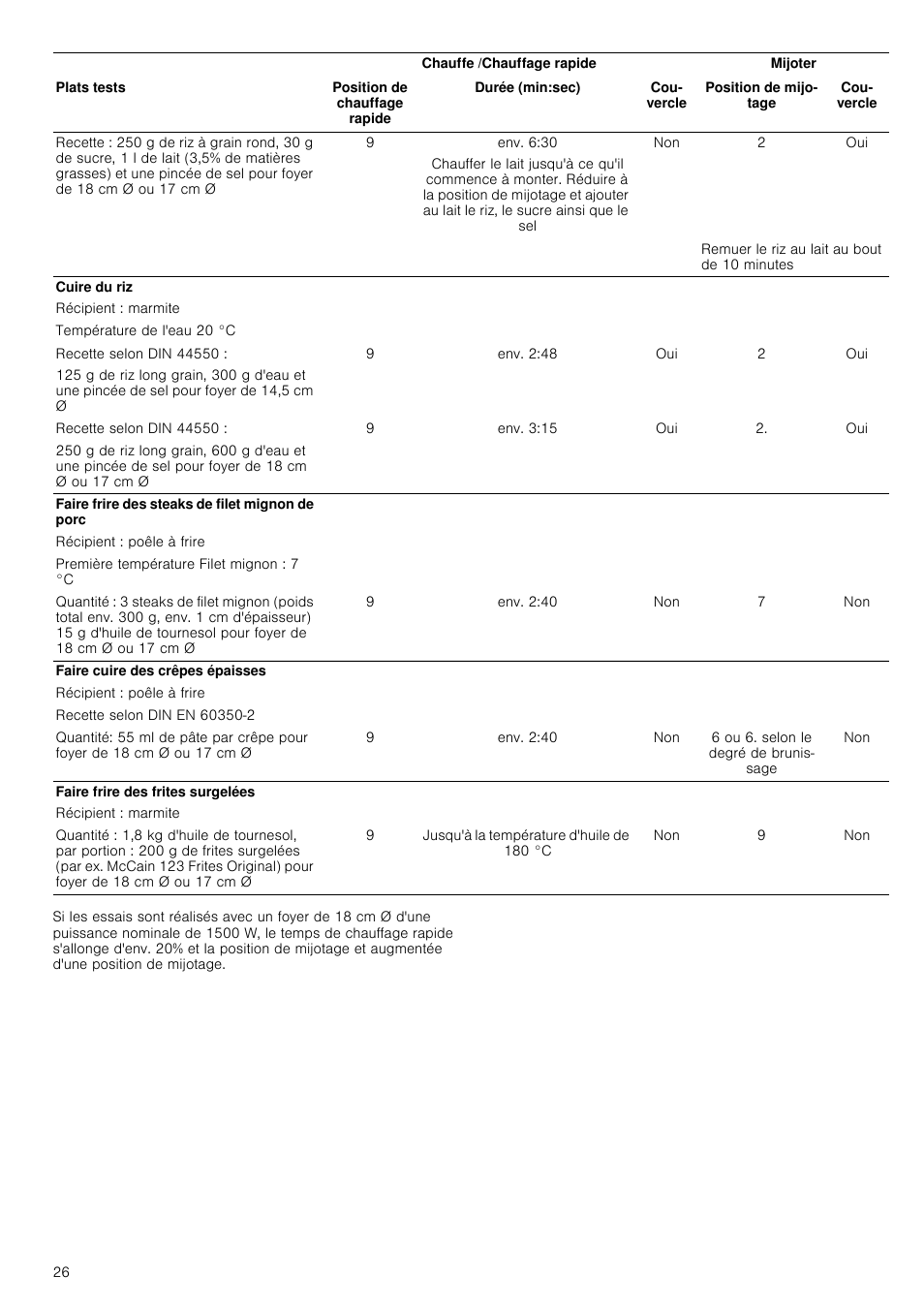 Env. 6:30, Env. 2:48, Env. 3:15 | Env. 2:40, 6 ou 6. selon le degré de brunissage, Jusqu'à la température d'huile de 180 °c | Neff T14T95N2 User Manual | Page 26 / 52